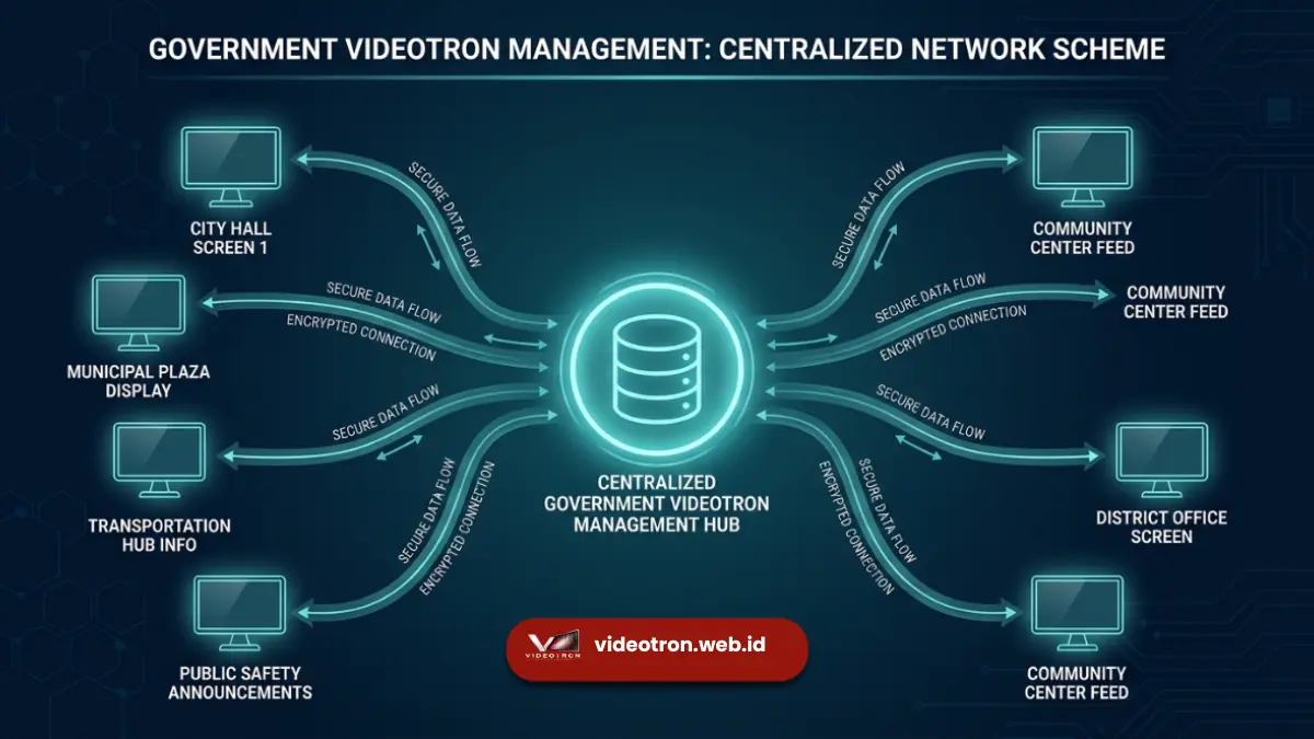 Skema Jaringan Videotron Pemerintah
